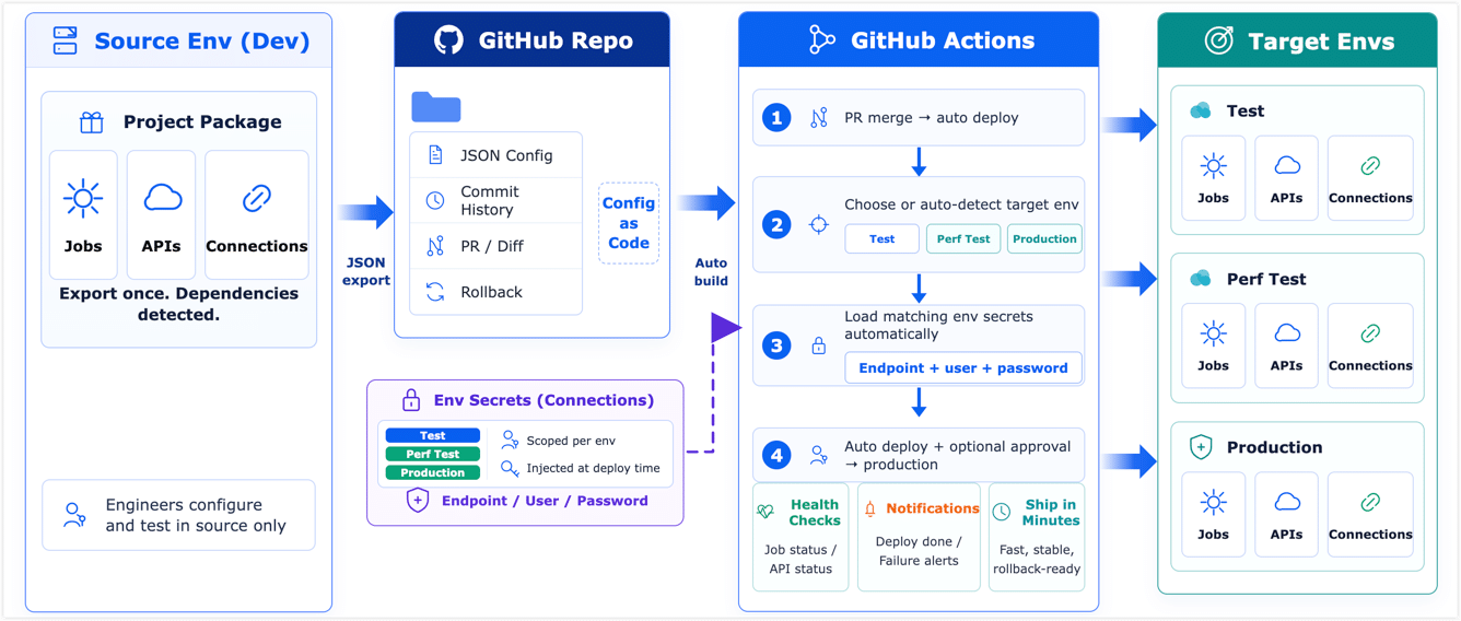 Project deployment flow
