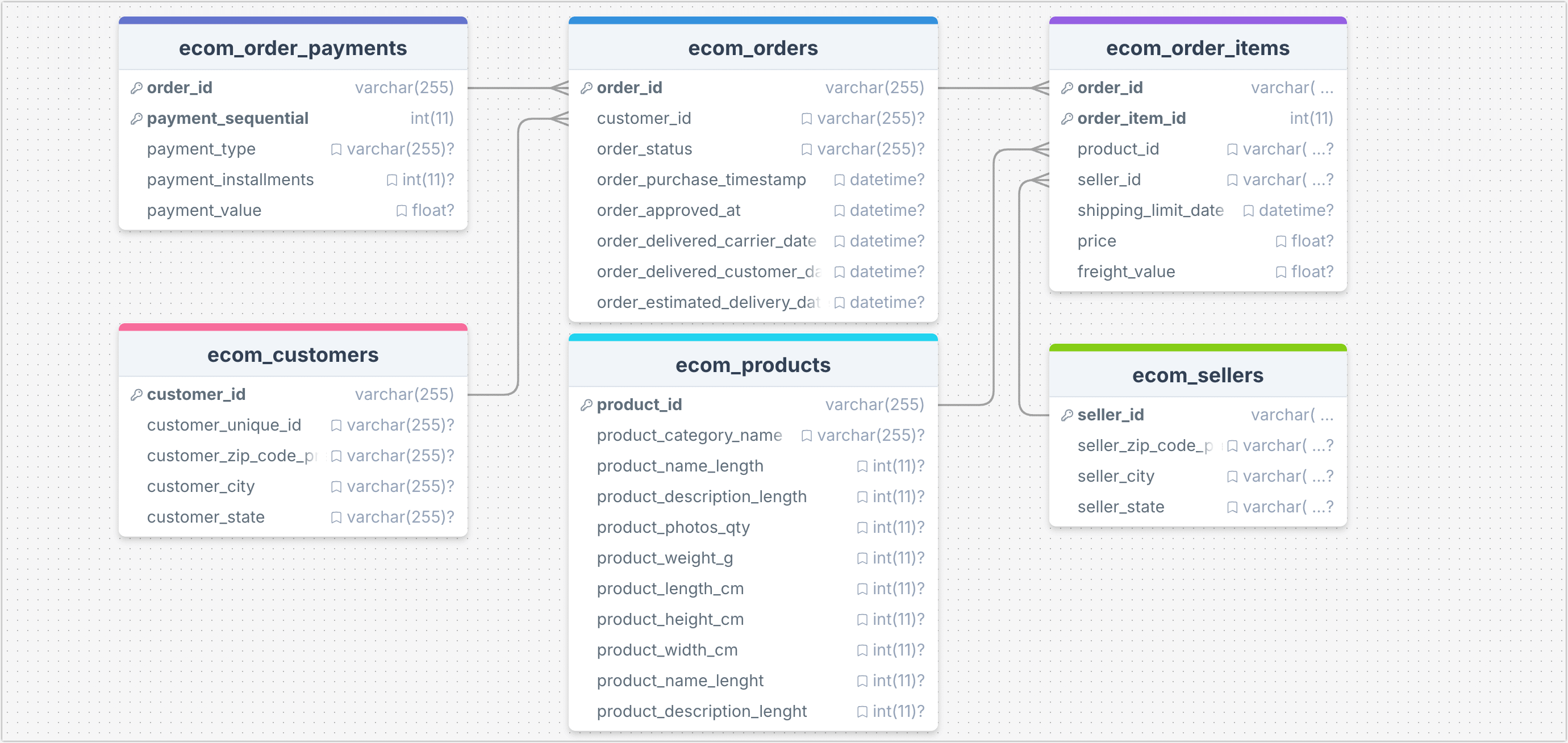 Typical E-commerce Table Structure