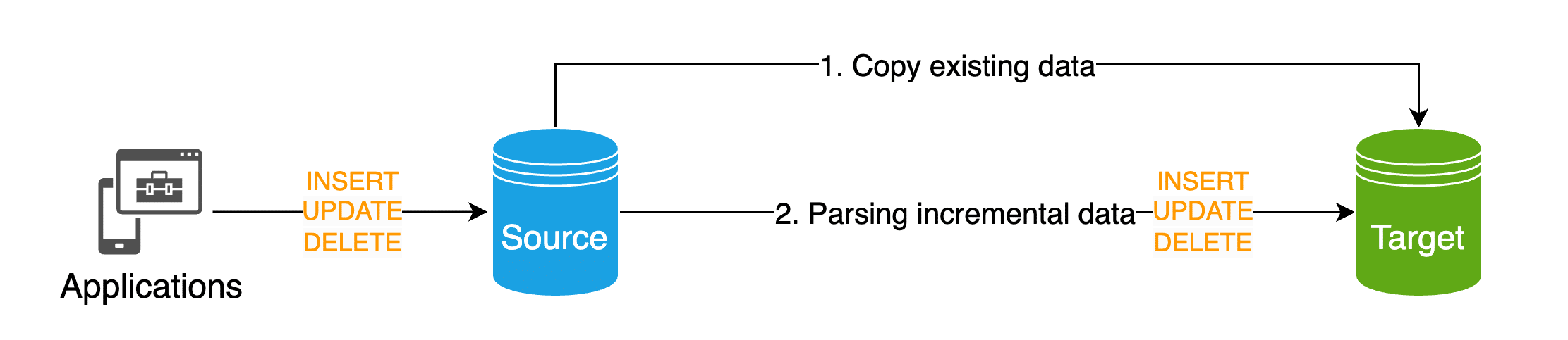 Data Replication Workflow