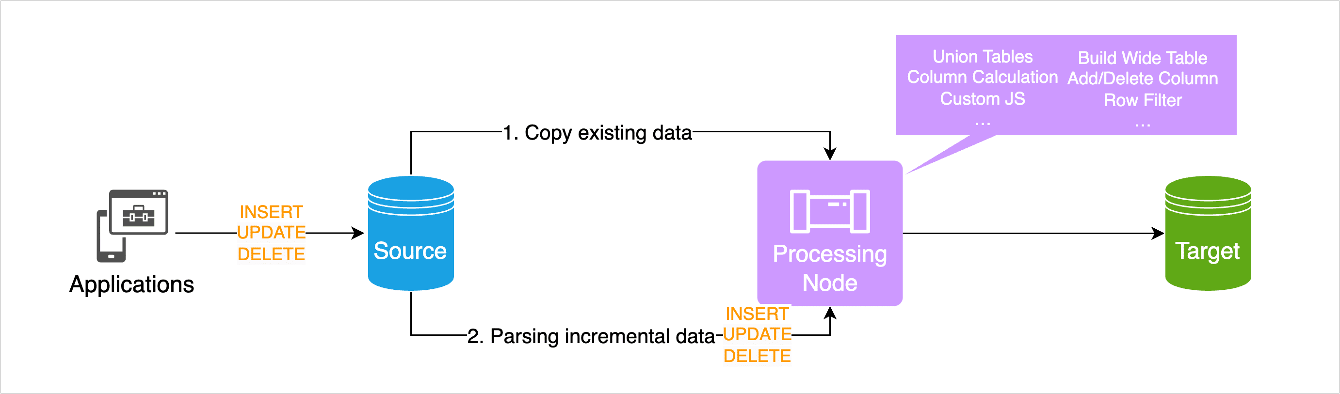 Data Transformation Workflow