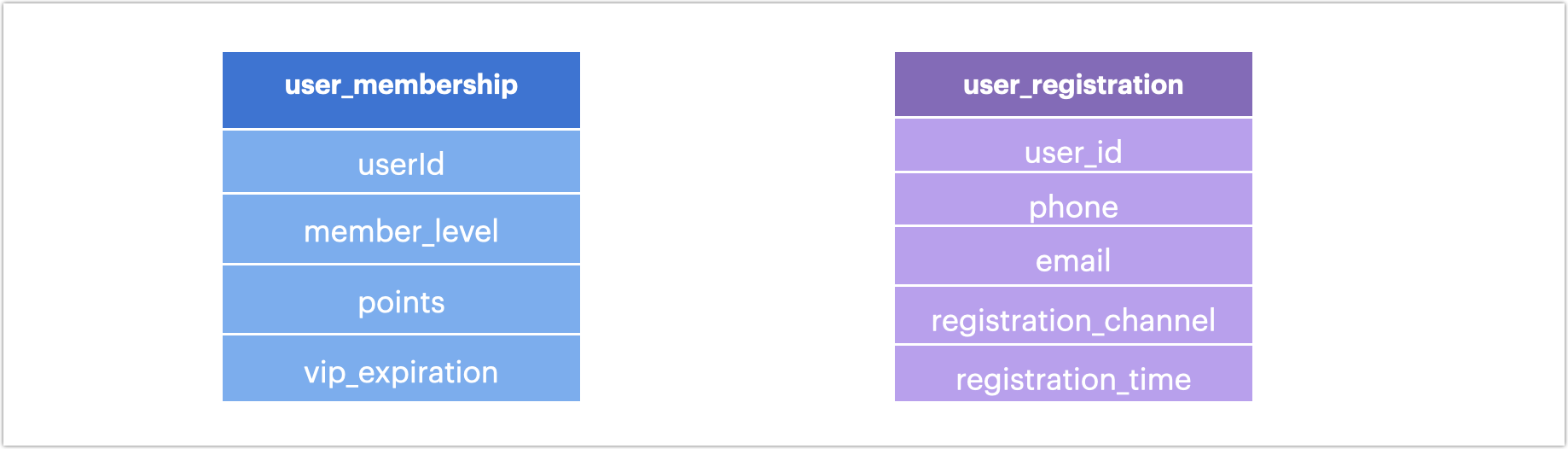 users table demo