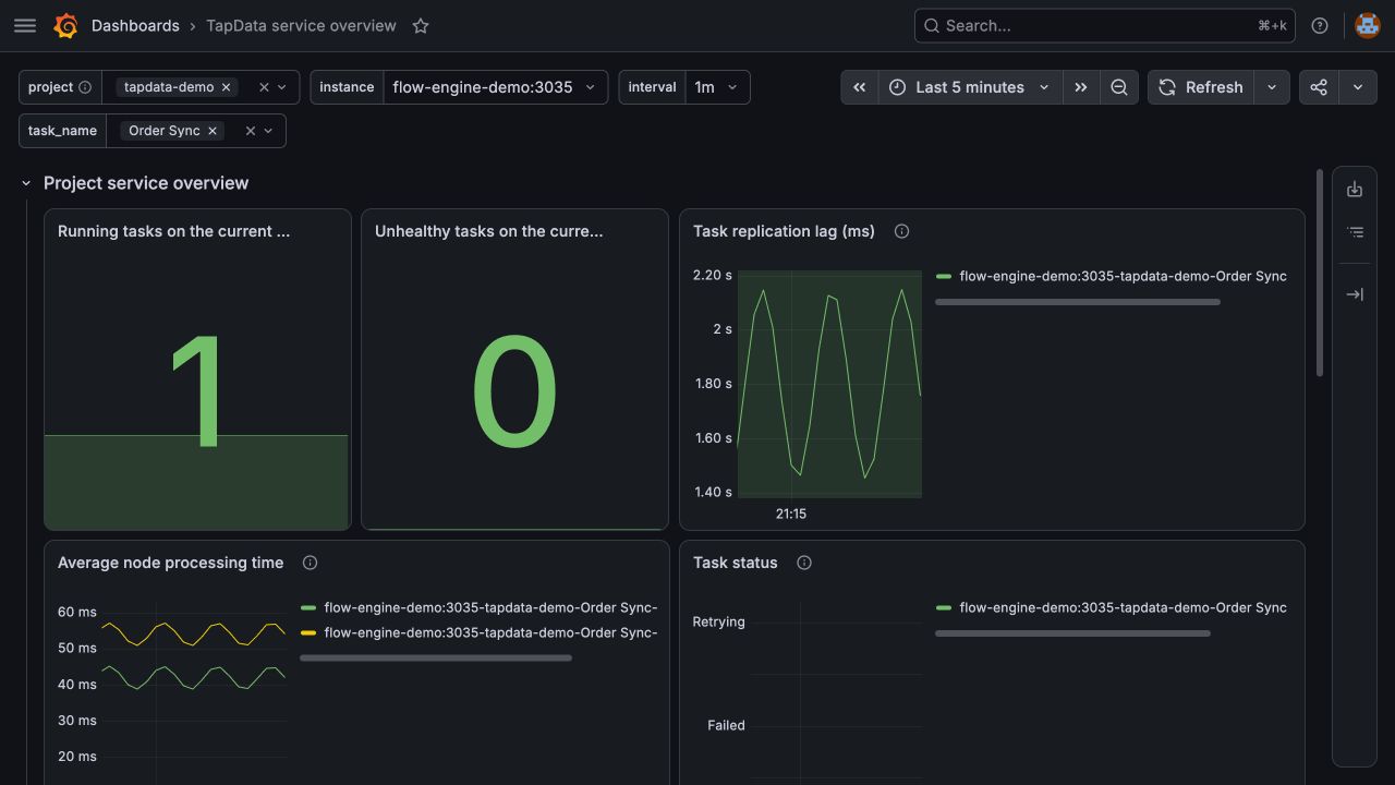 Expected TapData service dashboard