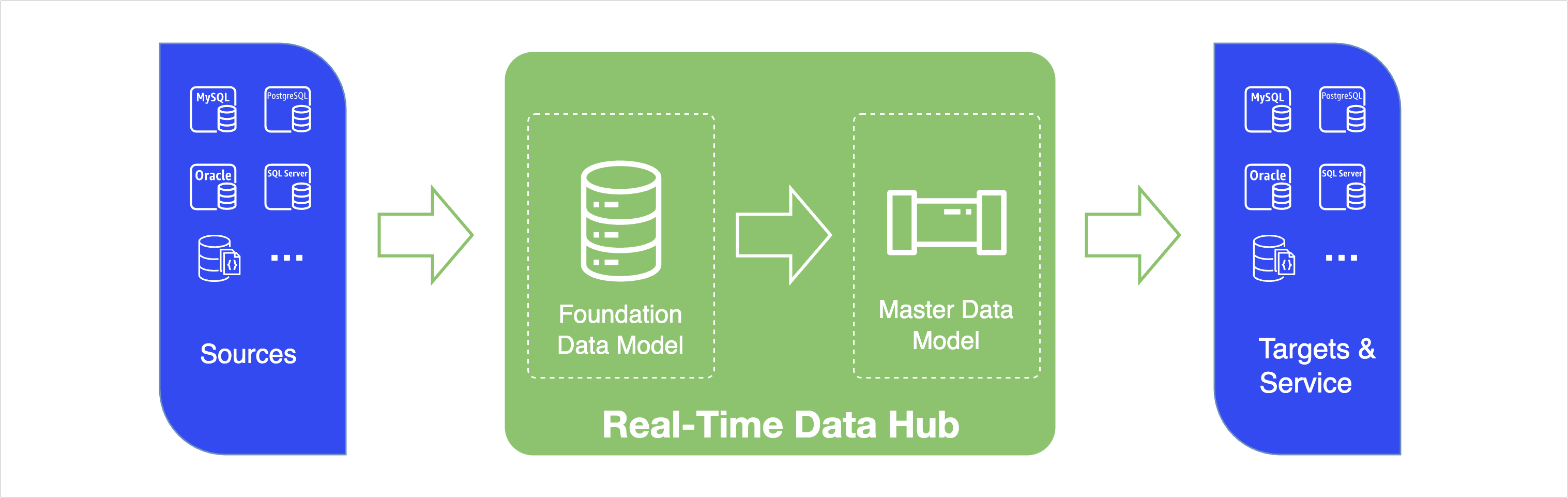 Data Service Platform Architecture