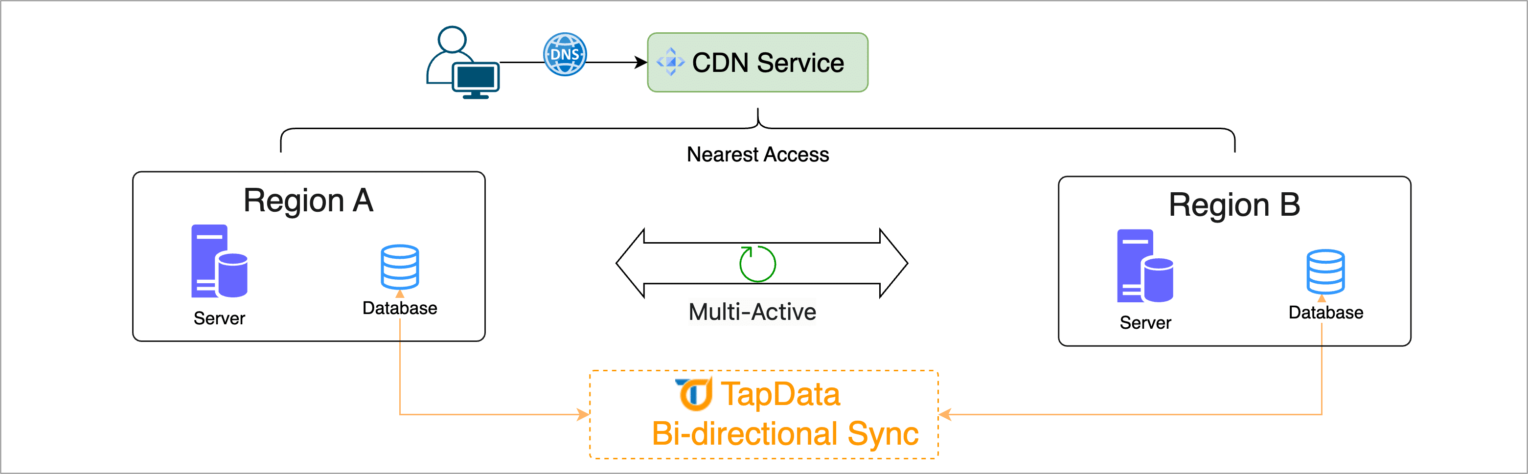 Bi-directional synchronization architecture